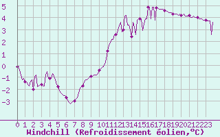 Courbe du refroidissement olien pour Chailles (41)