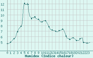 Courbe de l'humidex pour Lagarrigue (81)