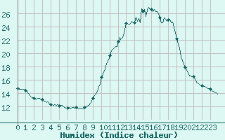 Courbe de l'humidex pour Goulles - Bagnard (19)