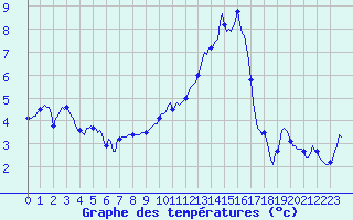 Courbe de tempratures pour Besse-sur-Issole (83)