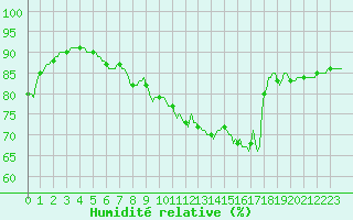 Courbe de l'humidit relative pour Herhet (Be)