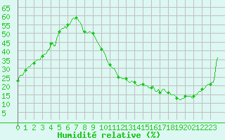 Courbe de l'humidit relative pour Carrion de Calatrava (Esp)