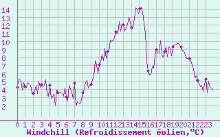 Courbe du refroidissement olien pour Besse-sur-Issole (83)