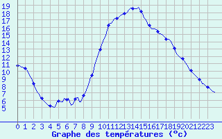 Courbe de tempratures pour Thoiras (30)