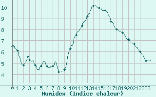 Courbe de l'humidex pour Quimperl (29)