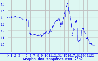 Courbe de tempratures pour Prveranges (18)