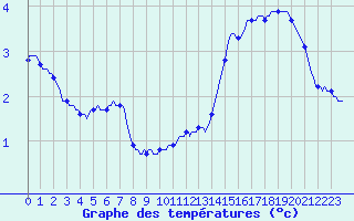 Courbe de tempratures pour Merschweiller - Kitzing (57)