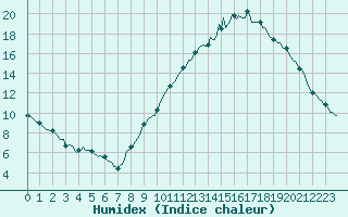 Courbe de l'humidex pour Xertigny-Moyenpal (88)