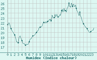 Courbe de l'humidex pour Saint-Mdard-d'Aunis (17)