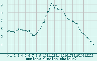 Courbe de l'humidex pour Castres-Nord (81)