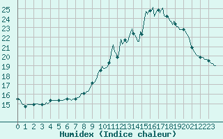 Courbe de l'humidex pour Saint-Nazaire-d'Aude (11)