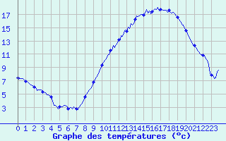 Courbe de tempratures pour Bulson (08)