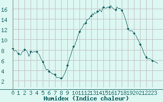 Courbe de l'humidex pour Luzinay (38)