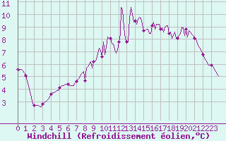 Courbe du refroidissement olien pour Sandillon (45)
