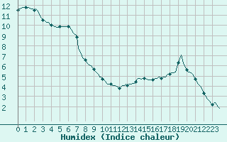 Courbe de l'humidex pour Douzy (08)