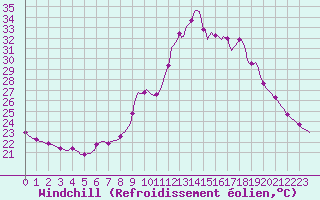 Courbe du refroidissement olien pour Les Pennes-Mirabeau (13)