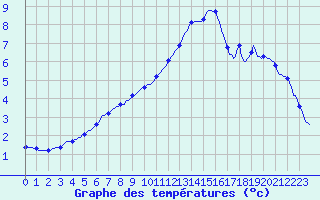 Courbe de tempratures pour Plussin (42)