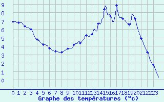 Courbe de tempratures pour Jussy (02)
