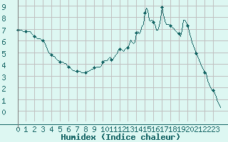 Courbe de l'humidex pour Jussy (02)