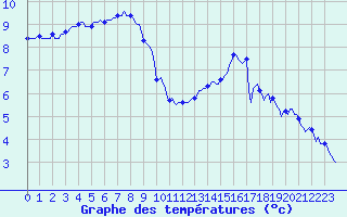 Courbe de tempratures pour Brigueuil (16)