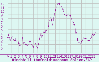 Courbe du refroidissement olien pour Saint-Michel-d