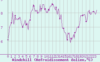 Courbe du refroidissement olien pour Bannalec (29)