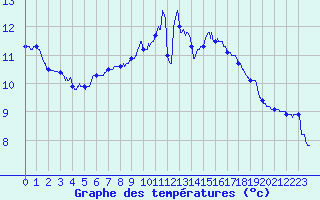 Courbe de tempratures pour Rochefort Saint-Agnant (17)