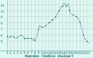 Courbe de l'humidex pour Almenches (61)