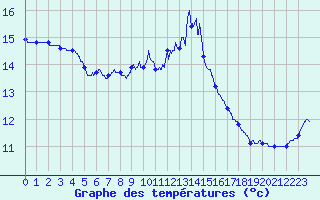 Courbe de tempratures pour Quimper (29)