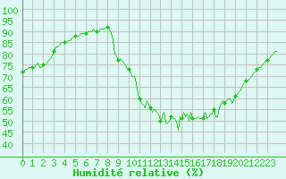 Courbe de l'humidit relative pour Jarnages (23)