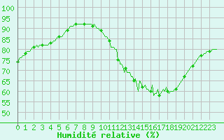 Courbe de l'humidit relative pour Chatelus-Malvaleix (23)