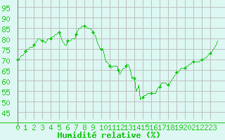 Courbe de l'humidit relative pour Als (30)