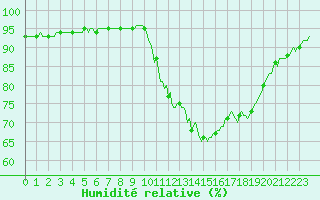 Courbe de l'humidit relative pour Caix (80)