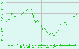 Courbe de l'humidit relative pour Floriffoux (Be)