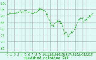 Courbe de l'humidit relative pour Mazinghem (62)