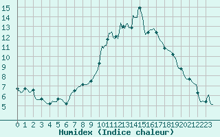 Courbe de l'humidex pour Roujan (34)