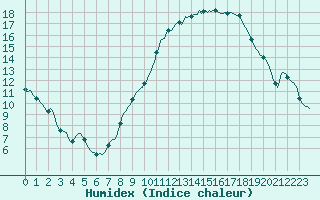 Courbe de l'humidex pour Blus (40)