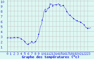 Courbe de tempratures pour Mouterhouse (57)