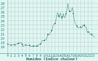 Courbe de l'humidex pour Beaucroissant (38)