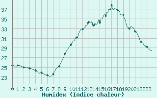 Courbe de l'humidex pour Luc-sur-Orbieu (11)