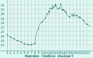 Courbe de l'humidex pour Preonzo (Sw)