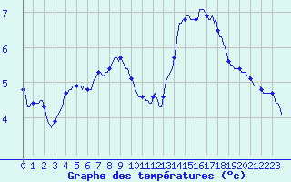 Courbe de tempratures pour Rosis (34)