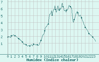 Courbe de l'humidex pour Le Mesnil-Esnard (76)