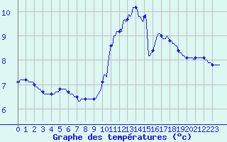 Courbe de tempratures pour Lagarrigue (81)