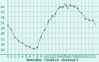 Courbe de l'humidex pour Sisteron (04)