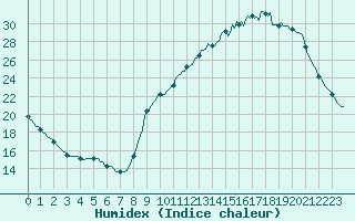 Courbe de l'humidex pour Le Mesnil-Esnard (76)