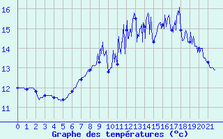 Courbe de tempratures pour Sizun (29)