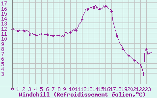 Courbe du refroidissement olien pour Brive-Souillac (19)