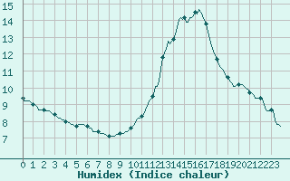 Courbe de l'humidex pour Petiville (76)