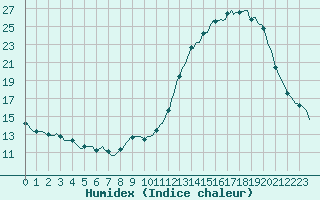 Courbe de l'humidex pour Courcouronnes (91)